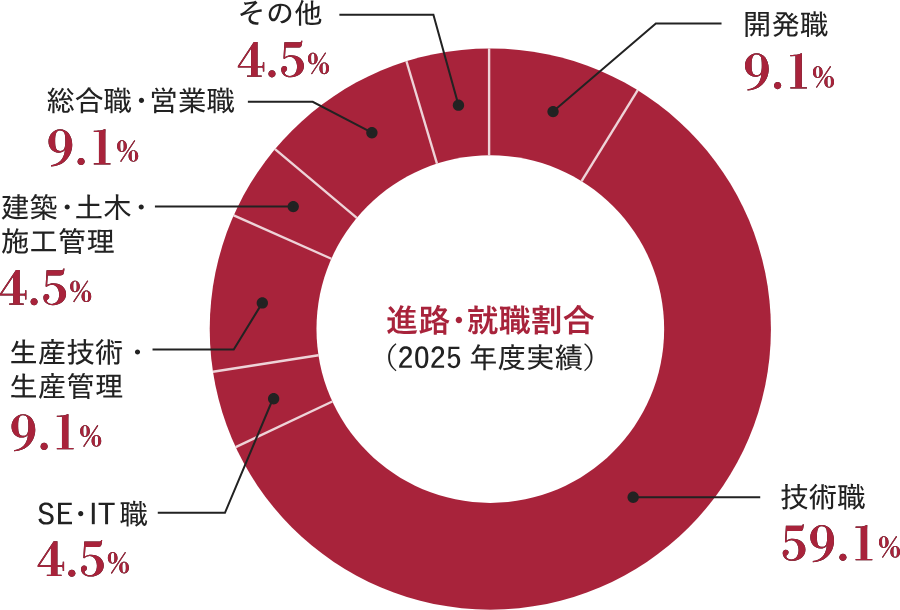 進路・就職割合(2025年度実績):技術職59.1%、開発職9.1%、生産技術・生産管理9.1%、総合職・営業職9.1%、SE・IT職4.5%、建築・土木・施工管理4.5%、その他4.5%。