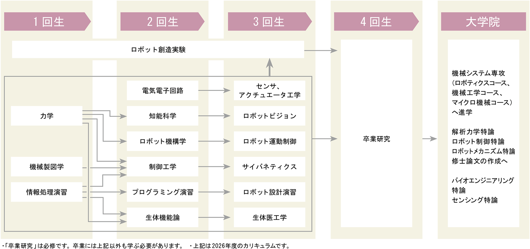 2026年度のカリキュラム。1回生:力学・機械製図学・情報処理演習。2回生:電気電子回路・知能科学・ロボット機構学・制御工学・プログラミング演習・生体機能論。3回生:センサ、アクチュエータ工学・ロボットビジョン・ロボット運動制御・サイバネティクス・ロボット設計演習・生体医工学。1〜3回生にロボット創造実験、4回生に必修の卒業研究。大学院は機械システム専攻へ進学。